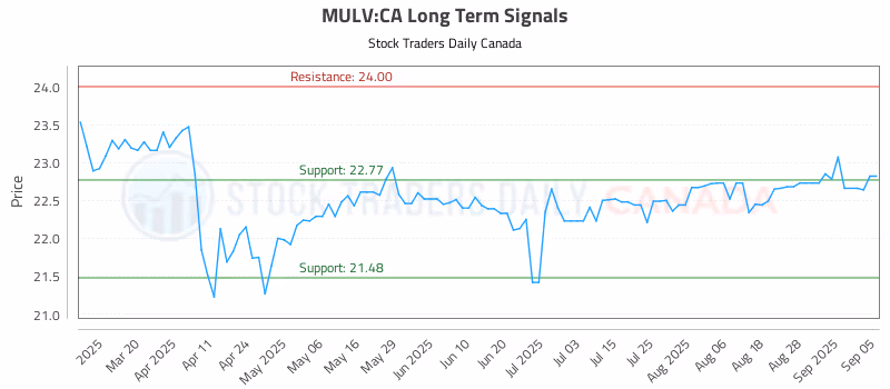 Stock Chart for MULV:CA