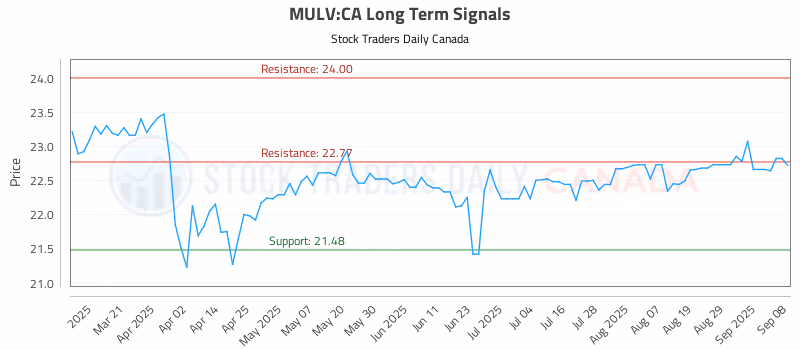 Stock Chart for MULV:CA