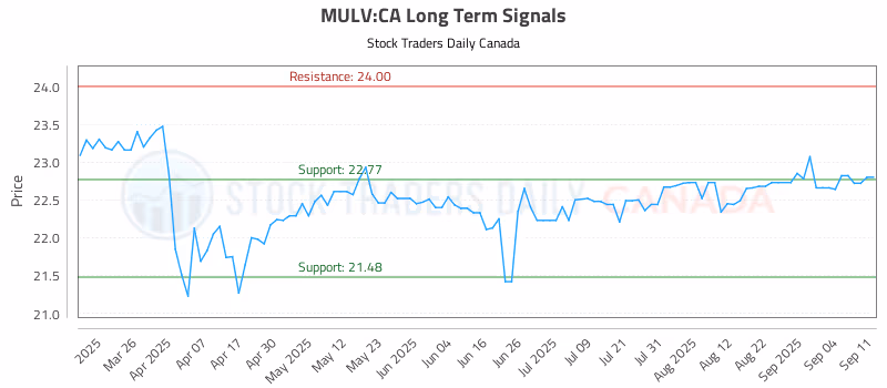 Stock Chart for MULV:CA