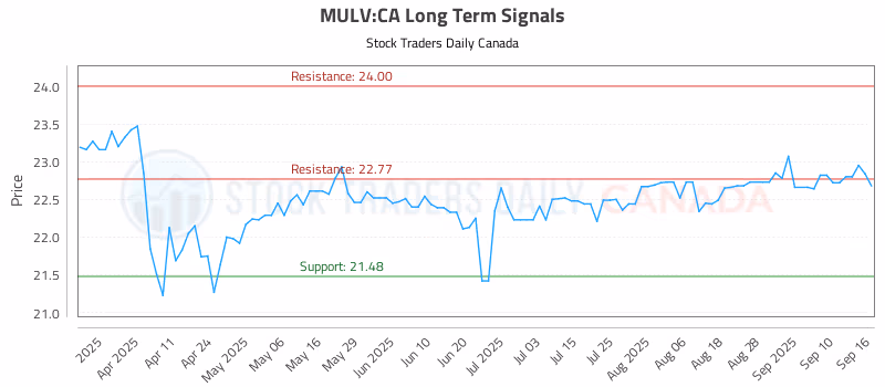 Stock Chart for MULV:CA