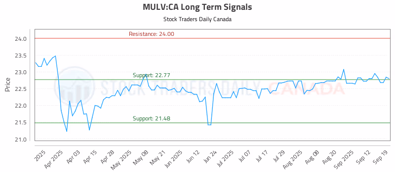 Stock Chart for MULV:CA