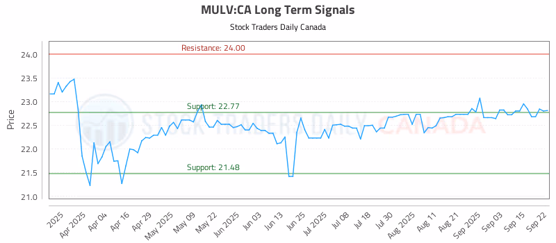 Stock Chart for MULV:CA