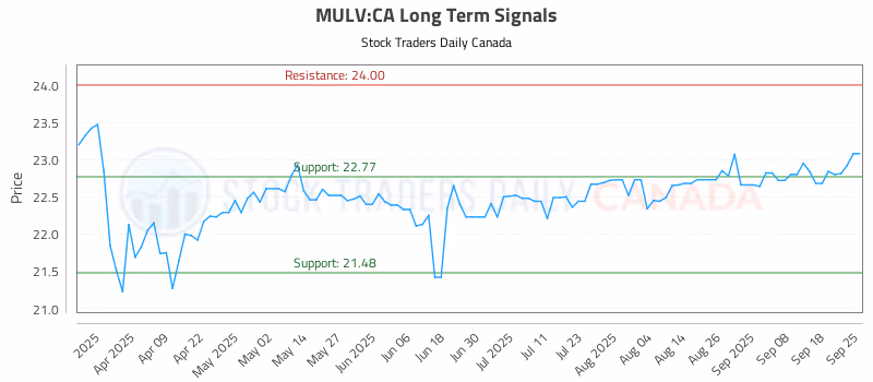 Stock Chart for MULV:CA