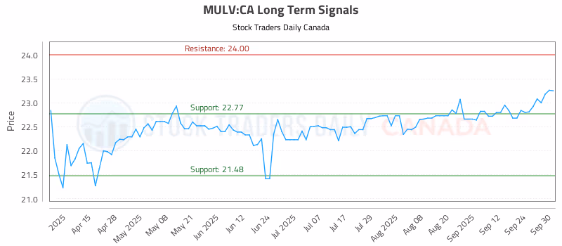 Stock Chart for MULV:CA
