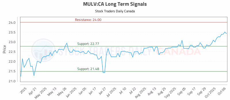 Stock Chart for MULV:CA