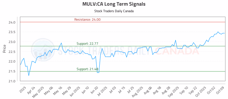 Stock Chart for MULV:CA