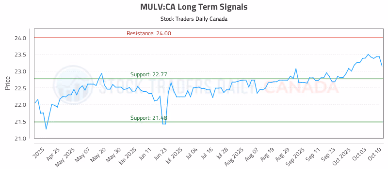 Stock Chart for MULV:CA