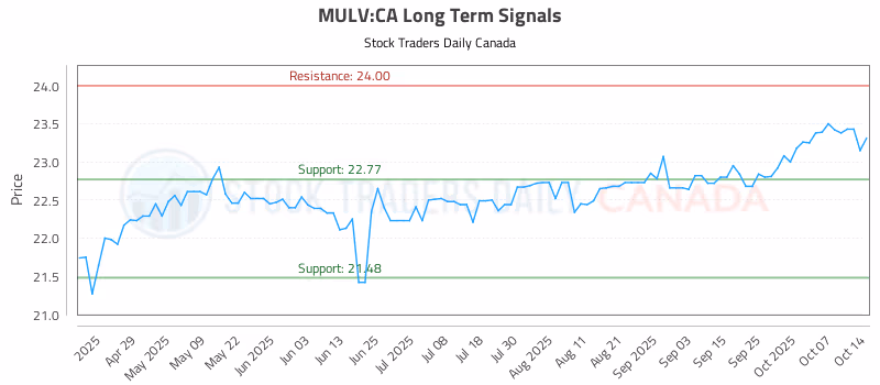 Stock Chart for MULV:CA