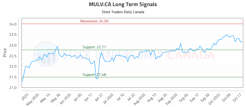 Stock Chart for MULV:CA