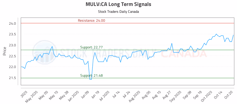 Stock Chart for MULV:CA