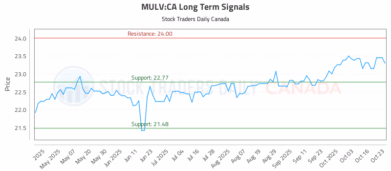 Stock Chart for MULV:CA