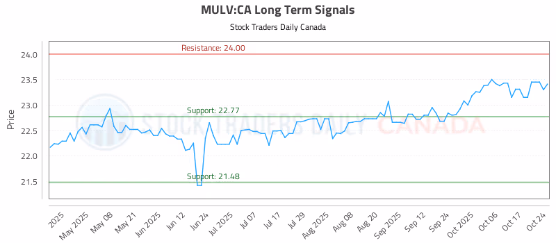 Stock Chart for MULV:CA