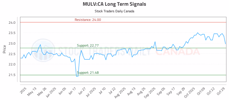 Stock Chart for MULV:CA