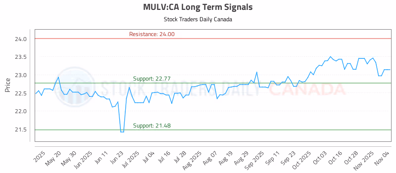 Stock Chart for MULV:CA