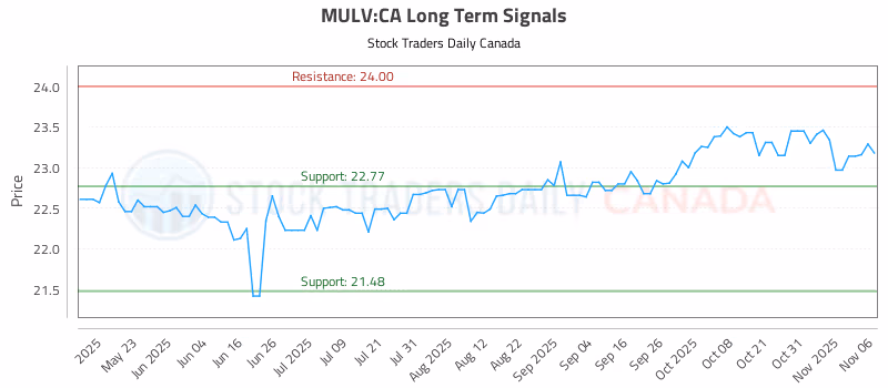 Stock Chart for MULV:CA