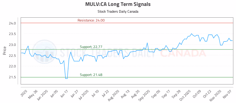 Stock Chart for MULV:CA
