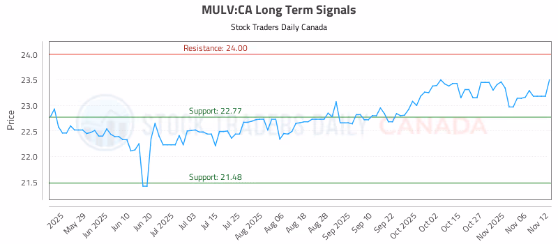 Stock Chart for MULV:CA