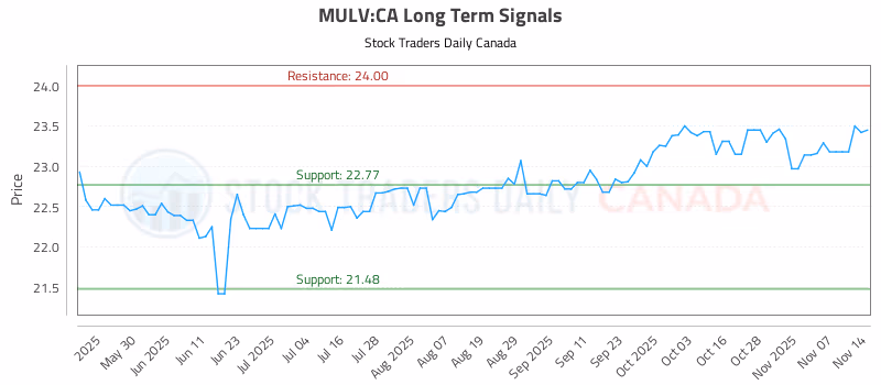 Stock Chart for MULV:CA