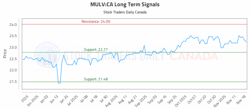Stock Chart for MULV:CA
