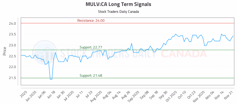 Stock Chart for MULV:CA