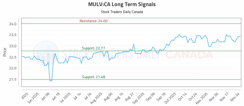 Stock Chart for MULV:CA