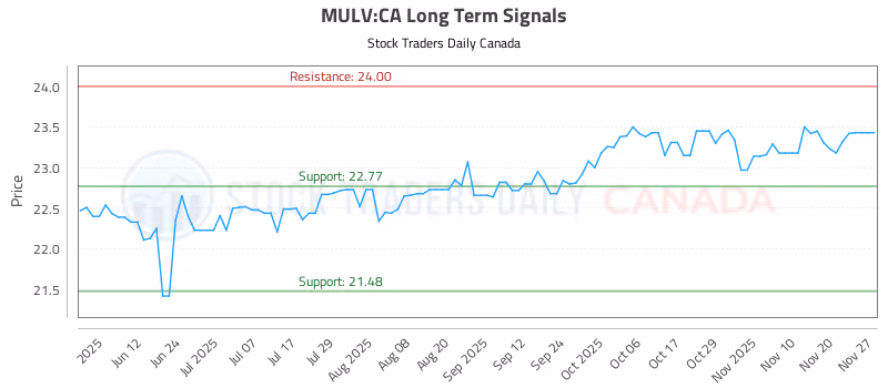 Stock Chart for MULV:CA