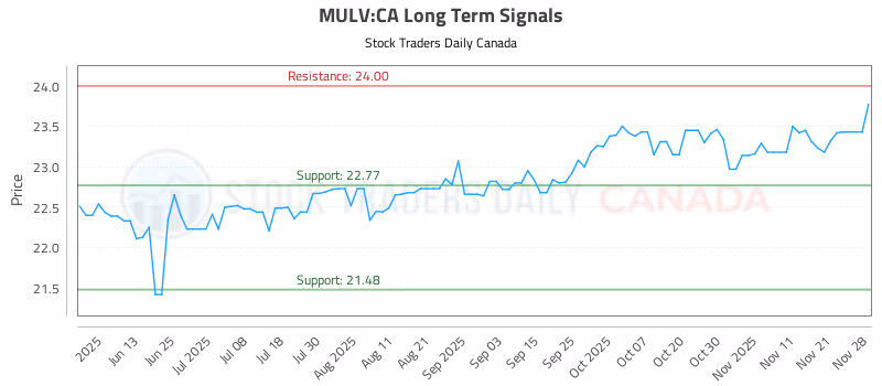 Stock Chart for MULV:CA