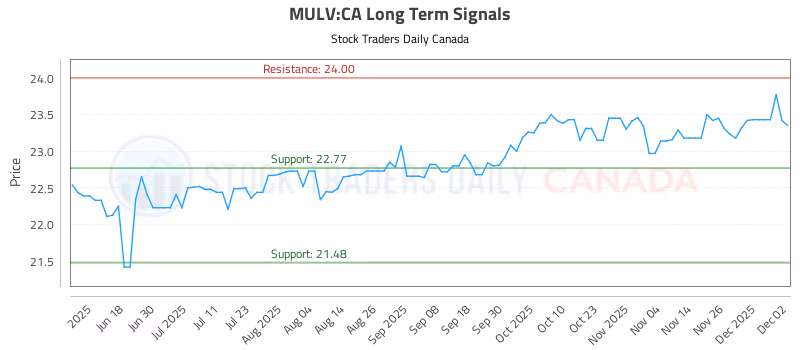 Stock Chart for MULV:CA
