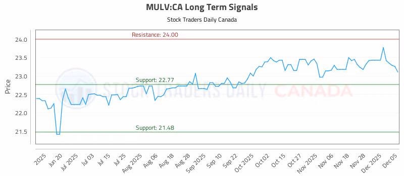Stock Chart for MULV:CA