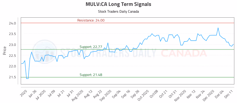 Stock Chart for MULV:CA