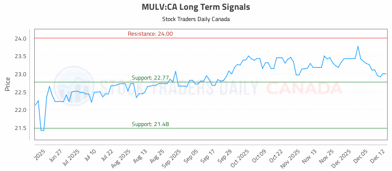 Stock Chart for MULV:CA