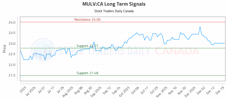 Stock Chart for MULV:CA