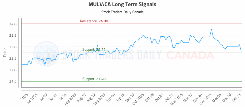 Stock Chart for MULV:CA
