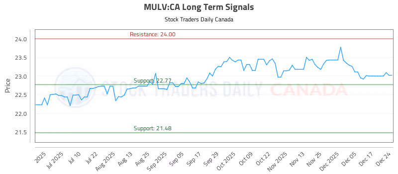 Stock Chart for MULV:CA