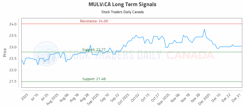 Stock Chart for MULV:CA