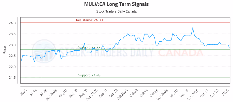 Stock Chart for MULV:CA