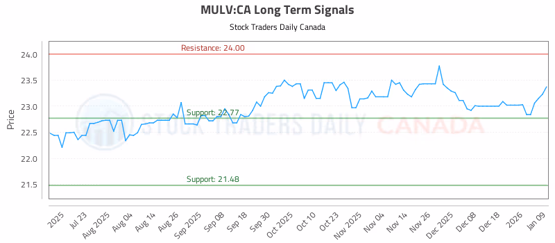 Stock Chart for MULV:CA