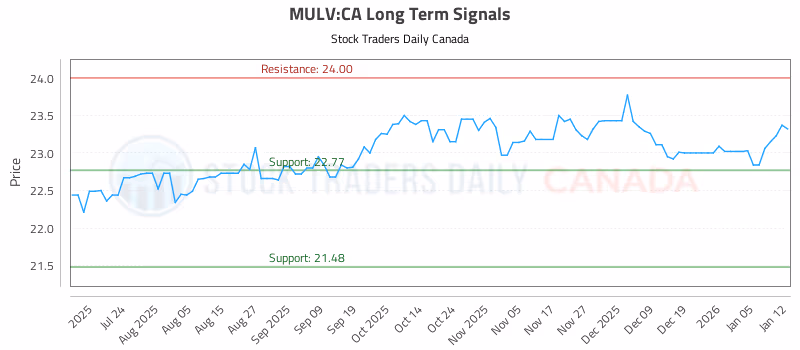 Stock Chart for MULV:CA