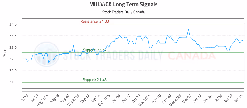 Stock Chart for MULV:CA