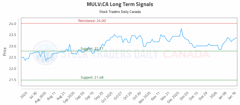 Stock Chart for MULV:CA