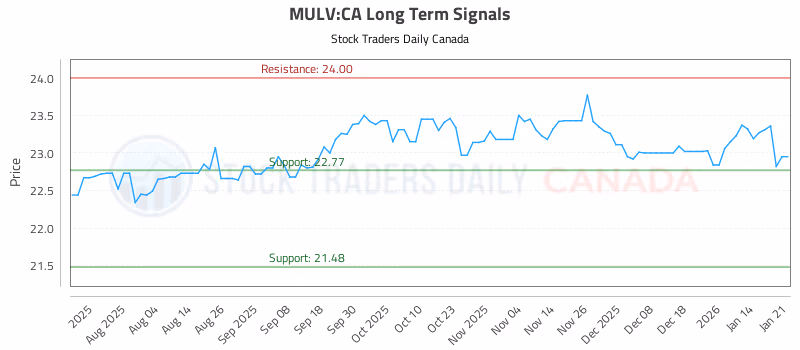 Stock Chart for MULV:CA