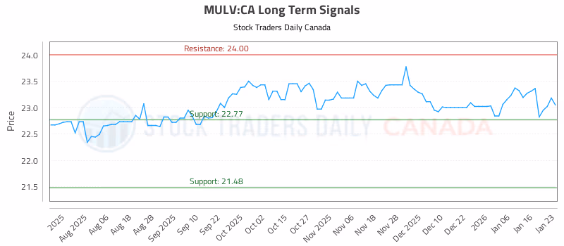 Stock Chart for MULV:CA