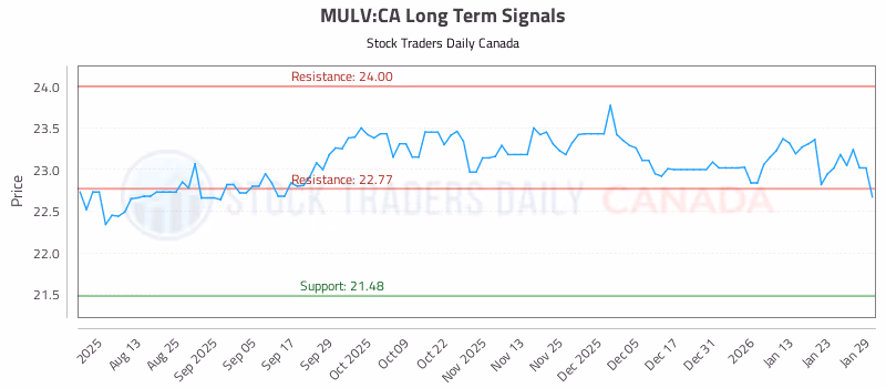 Stock Chart for MULV:CA