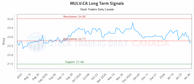 Stock Chart for MULV:CA