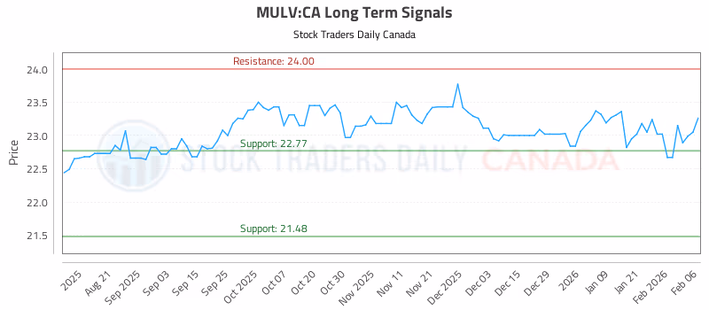 Stock Chart for MULV:CA