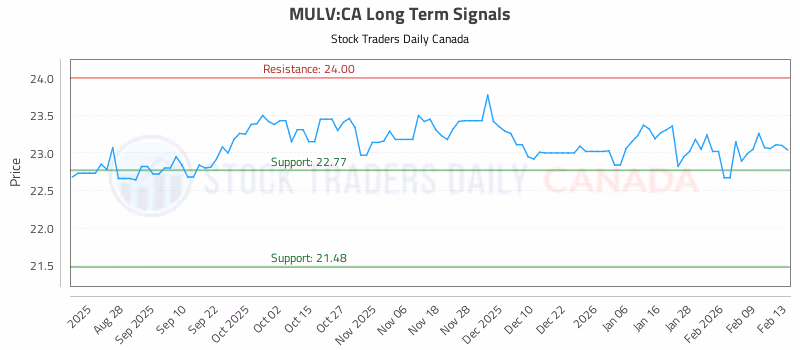 Stock Chart for MULV:CA