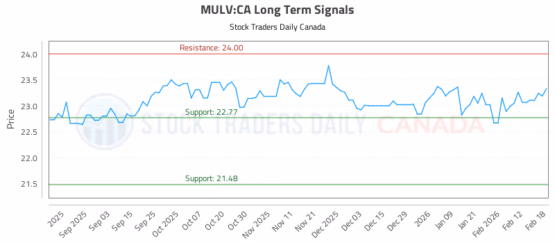 Stock Chart for MULV:CA