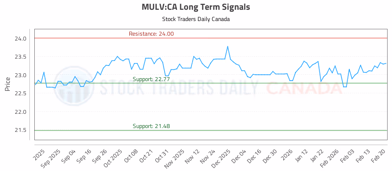 Stock Chart for MULV:CA