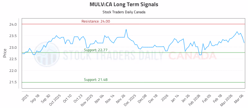 Stock Chart for MULV:CA