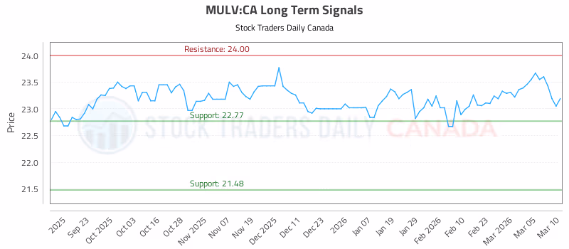 Stock Chart for MULV:CA